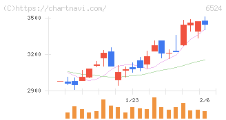 湖北工業(6524)の日足チャート