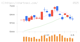 ＫＯＫＵＳＡＩ　ＥＬＥＣＴＲＩＣ(6525)の日足チャート
