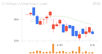 ディスラプターズ(6538)の日足チャート