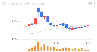 日宣(6543)の日足チャート