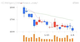 ジャパンエレベーターサービスホールディングス(6544)の日足チャート