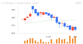 ＧａｍｅＷｉｔｈ(6552)の日足チャート