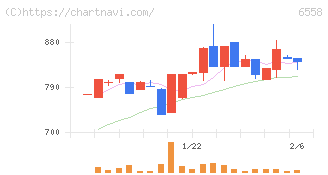 クックビズ(6558)の日足チャート