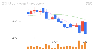 エル・ティー・エス(6560)の日足チャート