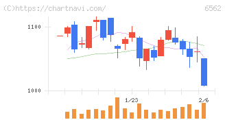 ジーニー(6562)の日足チャート
