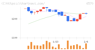 共和コーポレーション(6570)の日足チャート