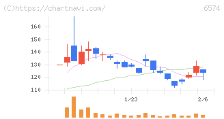 コンヴァノ(6574)の日足チャート