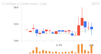 ログリー(6579)の日足チャート