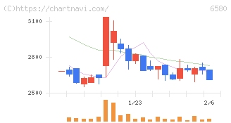 ライトアップ(6580)の日足チャート