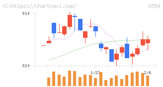 三桜工業(6584)の日足チャート