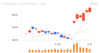 マキタ(6586)の日足チャート
