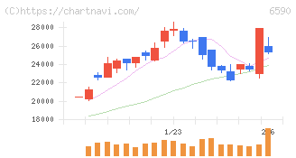 芝浦メカトロニクス(6590)の日足チャート