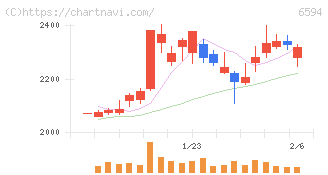 ニデック(6594)の日足チャート