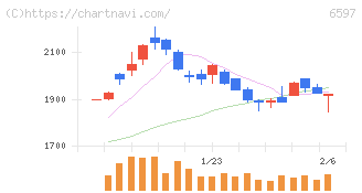 ＨＰＣシステムズ(6597)の日足チャート