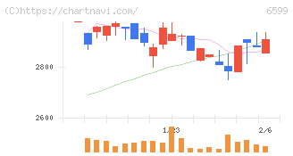 エブレン(6599)の日足チャート