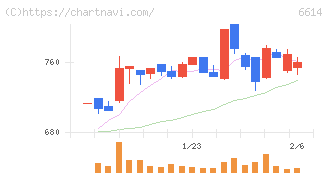 シキノハイテック(6614)の日足チャート