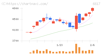 東光高岳(6617)の日足チャート