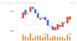 宮越ホールディングス(6620)の日足チャート