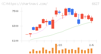テラプローブ(6627)の日足チャート