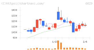 テクノホライゾン(6629)の日足チャート