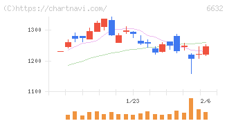 ＪＶＣケンウッド(6632)の日足チャート