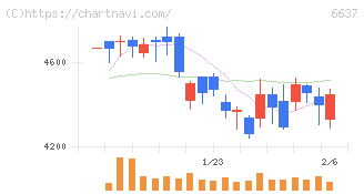 寺崎電気産業(6637)の日足チャート