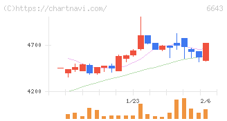 戸上電機製作所(6643)の日足チャート
