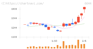 大崎電気工業(6644)の日足チャート