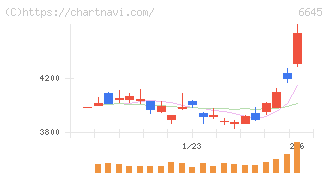 オムロン(6645)の日足チャート