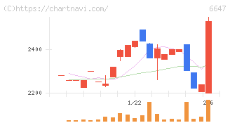 森尾電機(6647)の日足チャート
