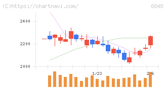 かわでん(6648)の日足チャート