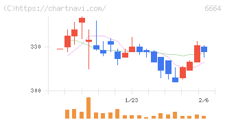 オプトエレクトロニクス(6664)の日足チャート