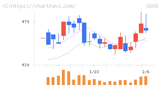 リバーエレテック(6666)の日足チャート