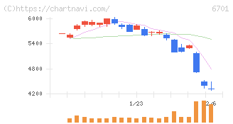 ＮＥＣ(6701)の日足チャート