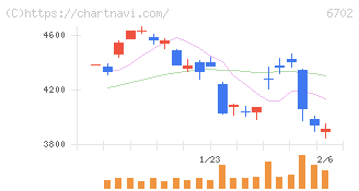 富士通(6702)の日足チャート