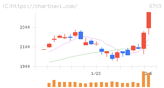 ＯＫＩ(6703)の日足チャート