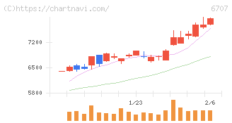 サンケン電気(6707)の日足チャート