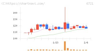 ウインテスト(6721)の日足チャート