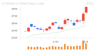 ルネサスエレクトロニクス(6723)の日足チャート