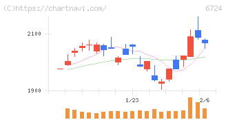 セイコーエプソン(6724)の日足チャート