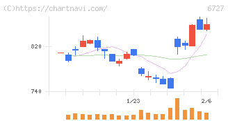 ワコム(6727)の日足チャート