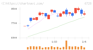 アルバック(6728)の日足チャート