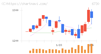 アクセル(6730)の日足チャート