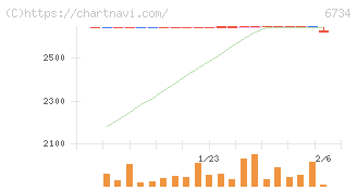 ニューテック(6734)の日足チャート