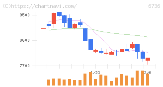 サン電子(6736)の日足チャート