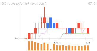 ジャパンディスプレイ(6740)の日足チャート