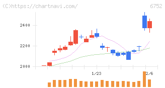 パナソニック　ホールディングス(6752)の日足チャート