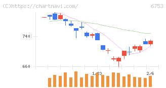 シャープ(6753)の日足チャート