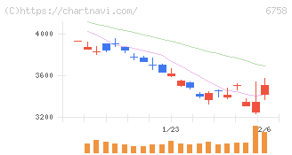 ソニーグループ(6758)の日足チャート