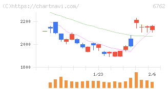 ＴＤＫ(6762)の日足チャート